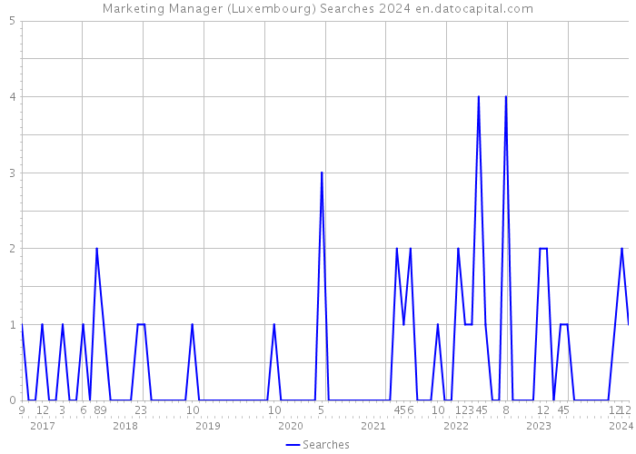 Marketing Manager (Luxembourg) Searches 2024 
