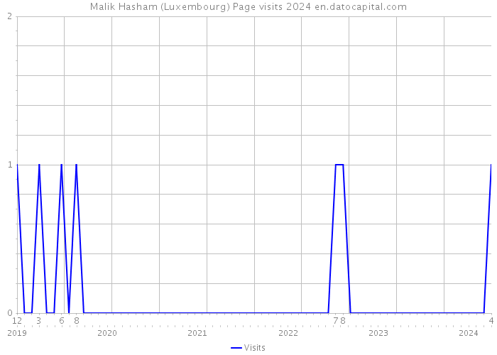 Malik Hasham (Luxembourg) Page visits 2024 