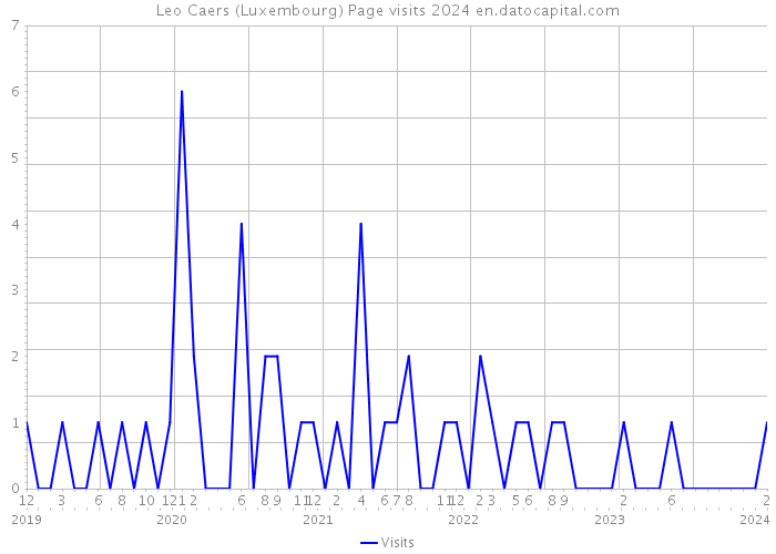 Leo Caers (Luxembourg) Page visits 2024 