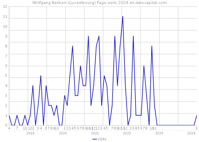 Wolfgang Benkert (Luxembourg) Page visits 2024 