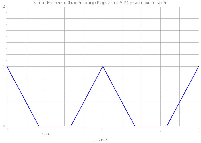 Vittori Broschetti (Luxembourg) Page visits 2024 