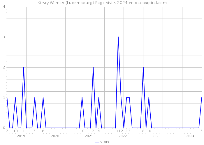 Kirsty Wilman (Luxembourg) Page visits 2024 