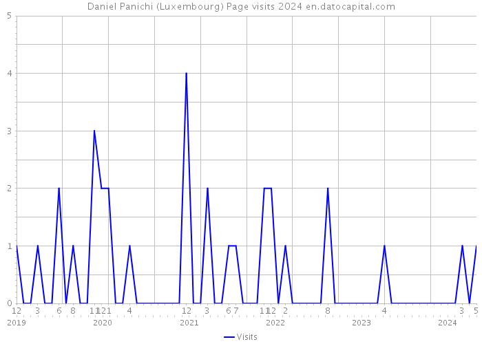 Daniel Panichi (Luxembourg) Page visits 2024 