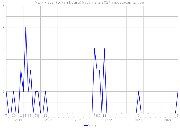 Mark Player (Luxembourg) Page visits 2024 