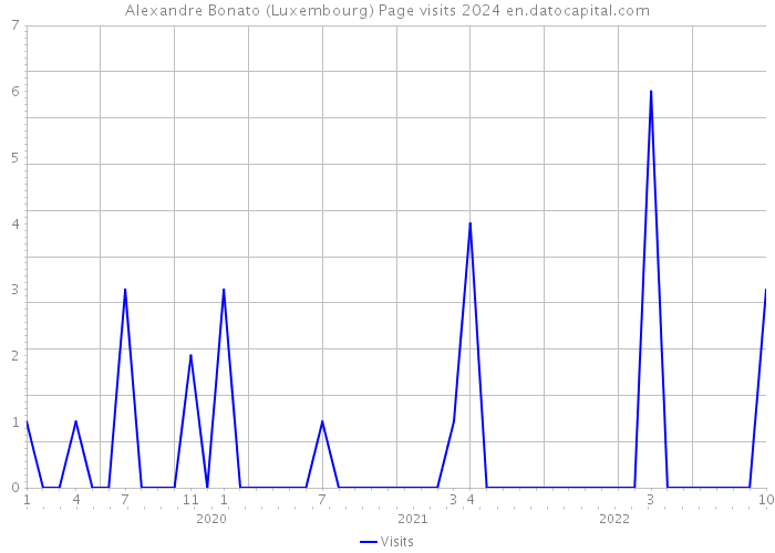 Alexandre Bonato (Luxembourg) Page visits 2024 