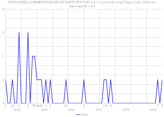 FINANCIERE LUXEMBOURGEOISE DE PARTICIPATION S.à r.l (Luxembourg) Page visits 2024 