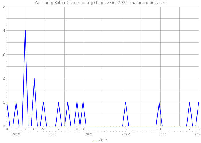 Wolfgang Balter (Luxembourg) Page visits 2024 