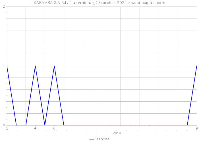 KABAMBA S.A R.L. (Luxembourg) Searches 2024 