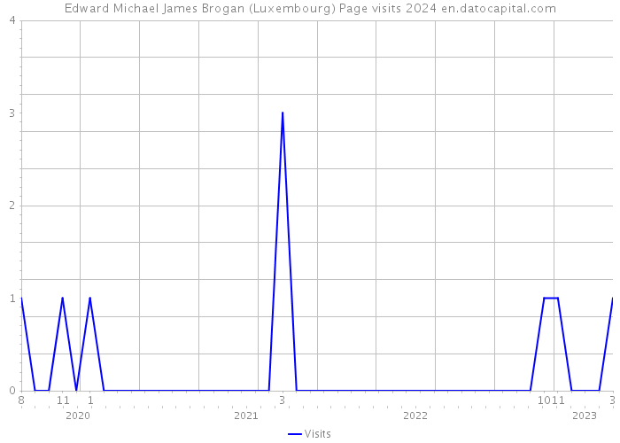 Edward Michael James Brogan (Luxembourg) Page visits 2024 