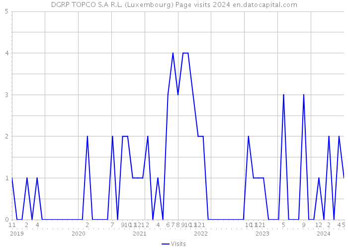 DGRP TOPCO S.A R.L. (Luxembourg) Page visits 2024 