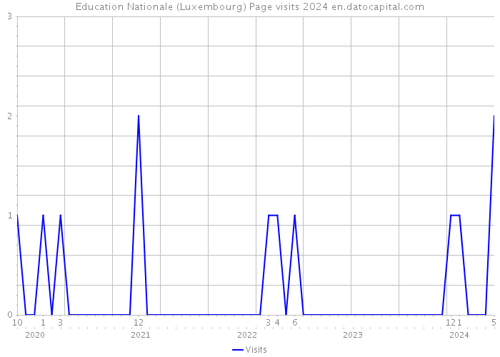 Education Nationale (Luxembourg) Page visits 2024 