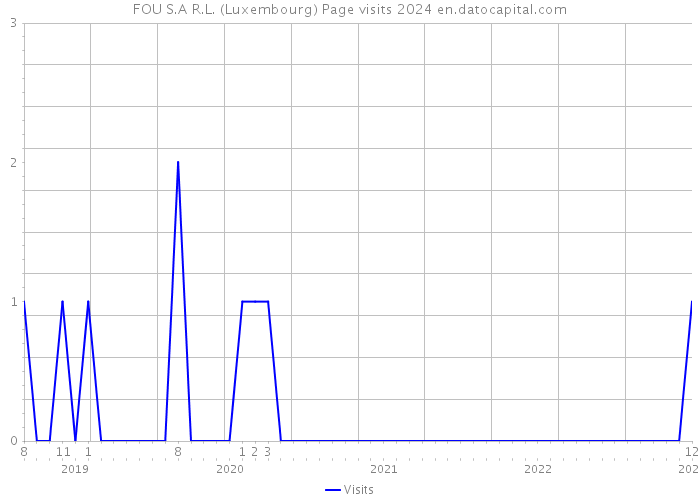 FOU S.A R.L. (Luxembourg) Page visits 2024 