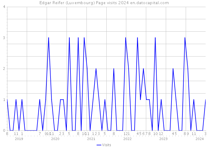 Edgar Reifer (Luxembourg) Page visits 2024 