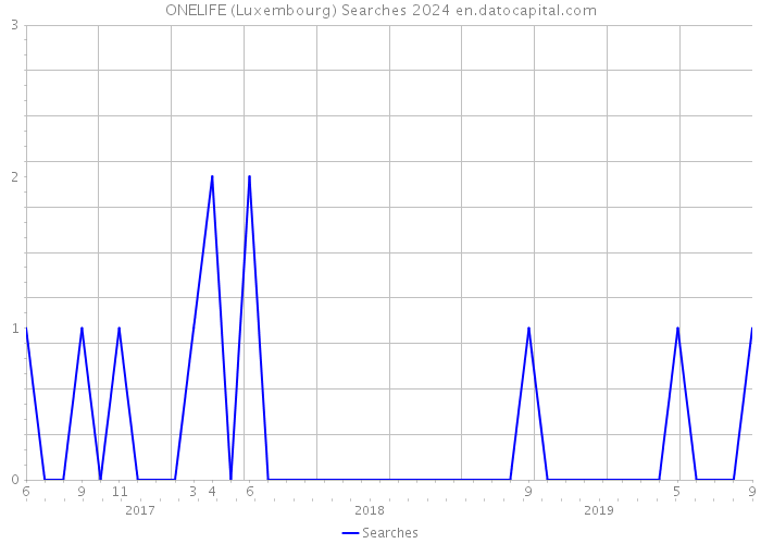 ONELIFE (Luxembourg) Searches 2024 