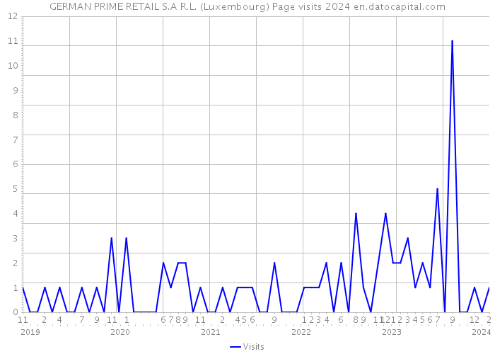 GERMAN PRIME RETAIL S.A R.L. (Luxembourg) Page visits 2024 