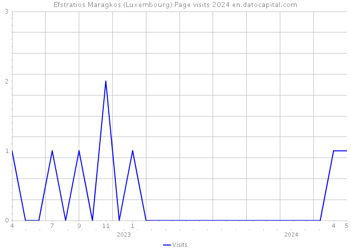 Efstratios Maragkos (Luxembourg) Page visits 2024 