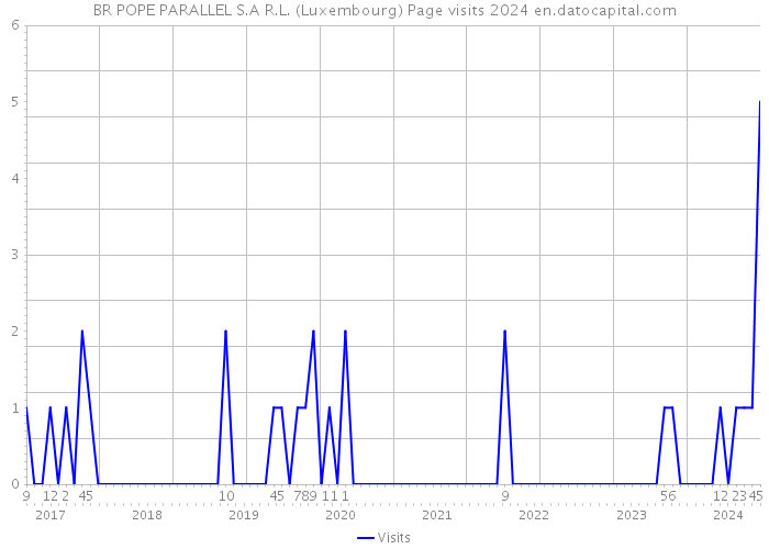BR POPE PARALLEL S.A R.L. (Luxembourg) Page visits 2024 