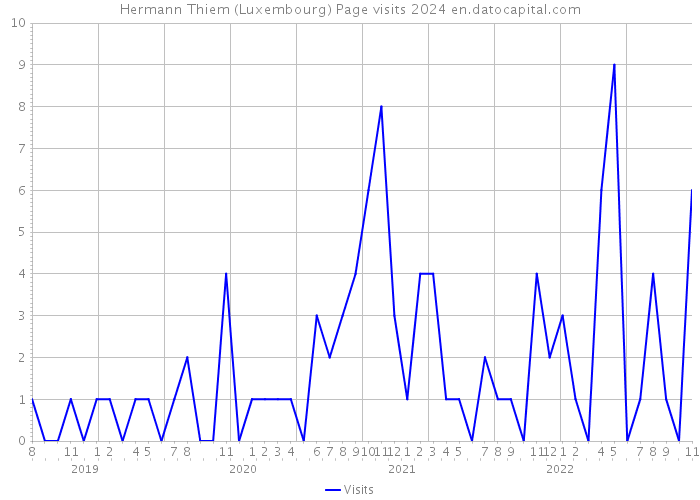 Hermann Thiem (Luxembourg) Page visits 2024 