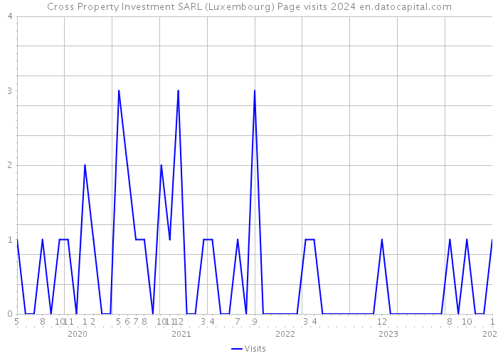 Cross Property Investment SARL (Luxembourg) Page visits 2024 
