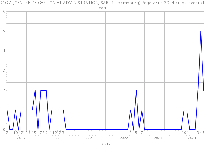 C.G.A.,CENTRE DE GESTION ET ADMINISTRATION, SARL (Luxembourg) Page visits 2024 