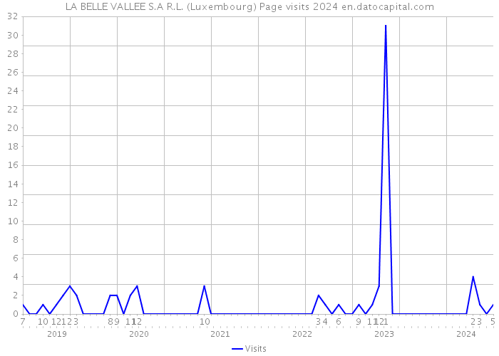 LA BELLE VALLEE S.A R.L. (Luxembourg) Page visits 2024 