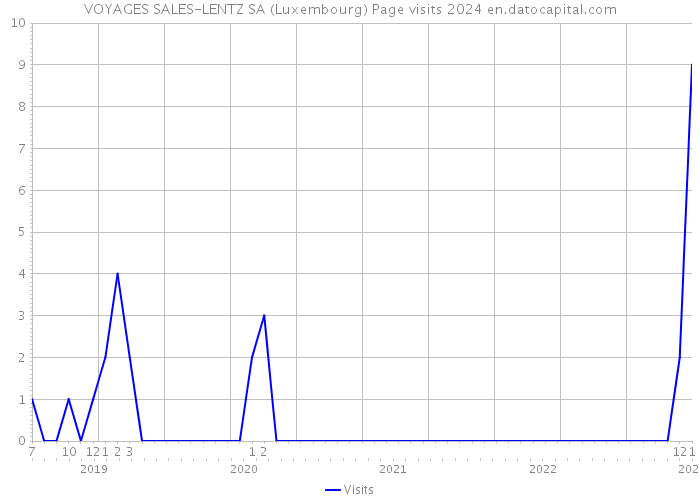 VOYAGES SALES-LENTZ SA (Luxembourg) Page visits 2024 