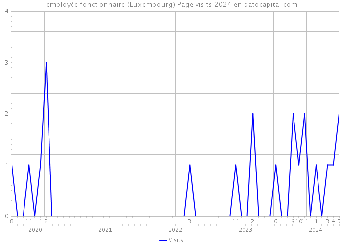employée fonctionnaire (Luxembourg) Page visits 2024 