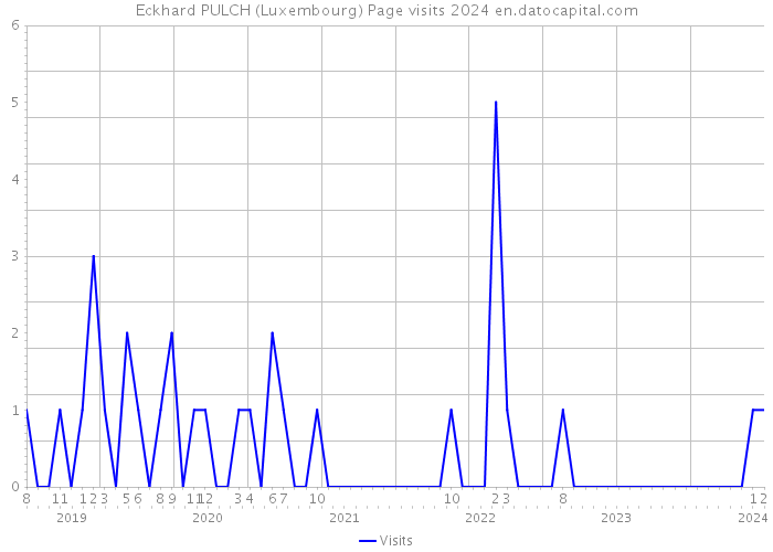 Eckhard PULCH (Luxembourg) Page visits 2024 