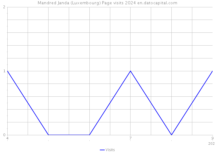 Mandred Janda (Luxembourg) Page visits 2024 