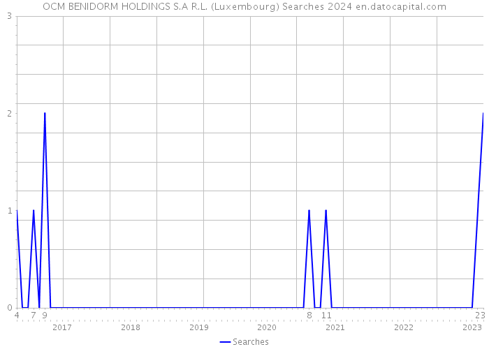OCM BENIDORM HOLDINGS S.A R.L. (Luxembourg) Searches 2024 