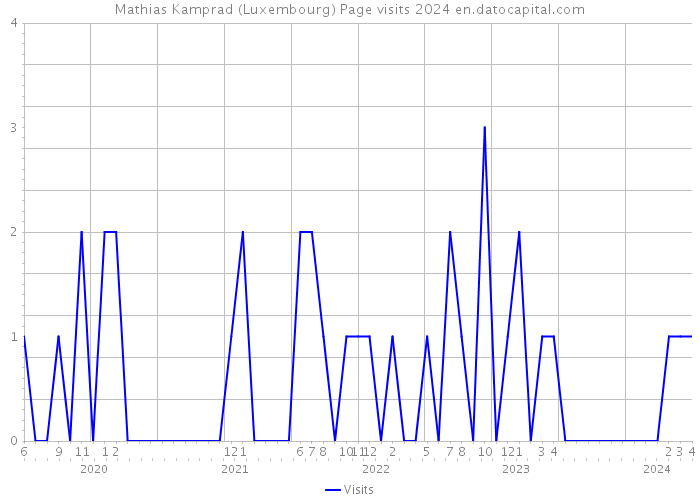 Mathias Kamprad (Luxembourg) Page visits 2024 