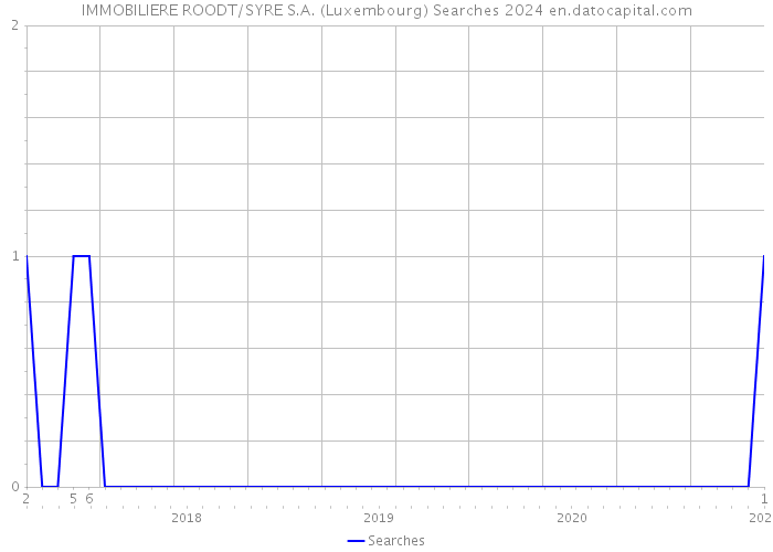 IMMOBILIERE ROODT/SYRE S.A. (Luxembourg) Searches 2024 