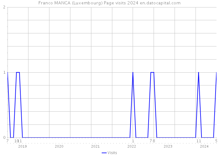 Franco MANCA (Luxembourg) Page visits 2024 