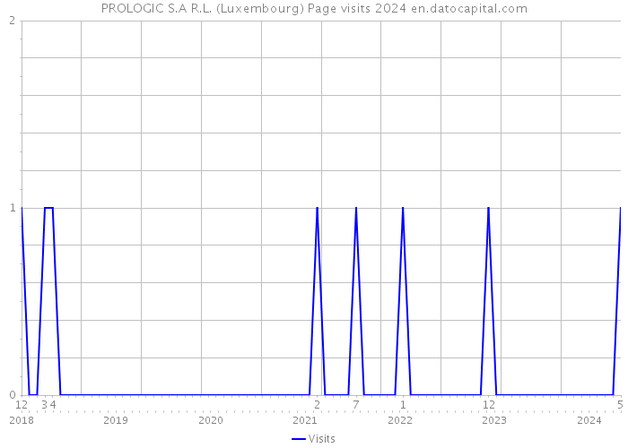 PROLOGIC S.A R.L. (Luxembourg) Page visits 2024 