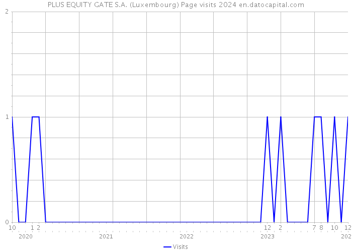 PLUS EQUITY GATE S.A. (Luxembourg) Page visits 2024 