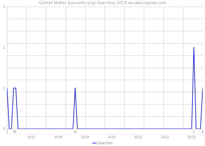 Günter Müller (Luxembourg) Searches 2024 