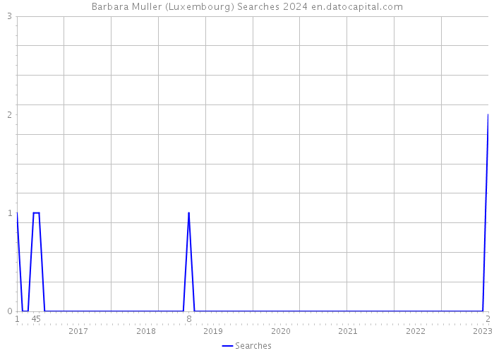 Barbara Muller (Luxembourg) Searches 2024 