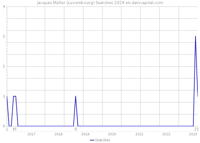 Jacques Müller (Luxembourg) Searches 2024 