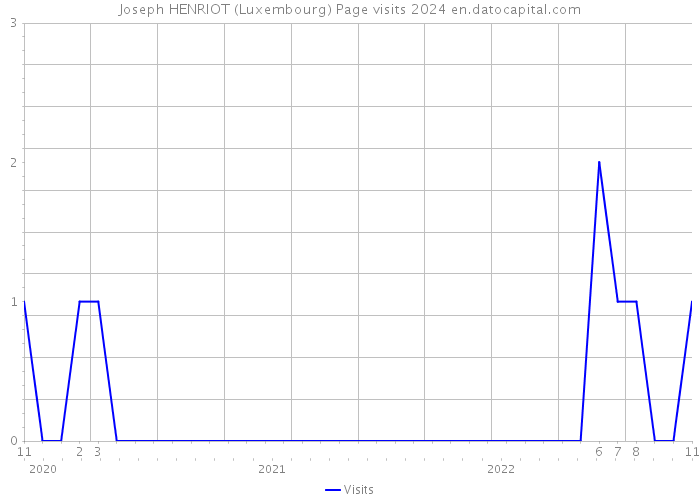 Joseph HENRIOT (Luxembourg) Page visits 2024 