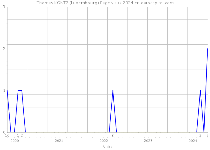 Thomas KONTZ (Luxembourg) Page visits 2024 