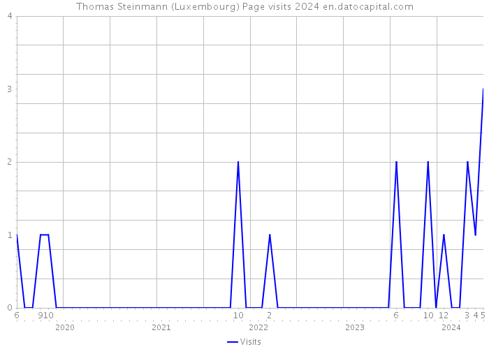 Thomas Steinmann (Luxembourg) Page visits 2024 