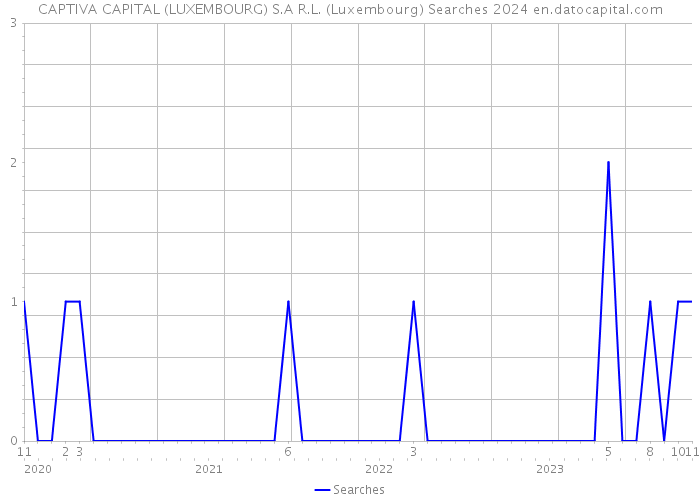 CAPTIVA CAPITAL (LUXEMBOURG) S.A R.L. (Luxembourg) Searches 2024 