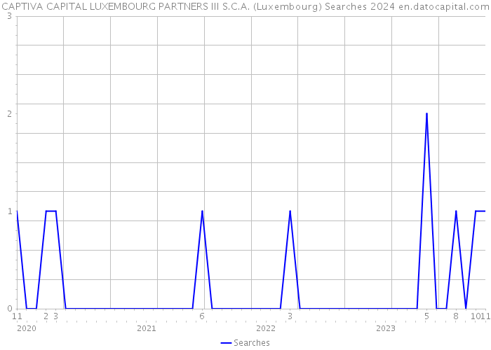 CAPTIVA CAPITAL LUXEMBOURG PARTNERS III S.C.A. (Luxembourg) Searches 2024 