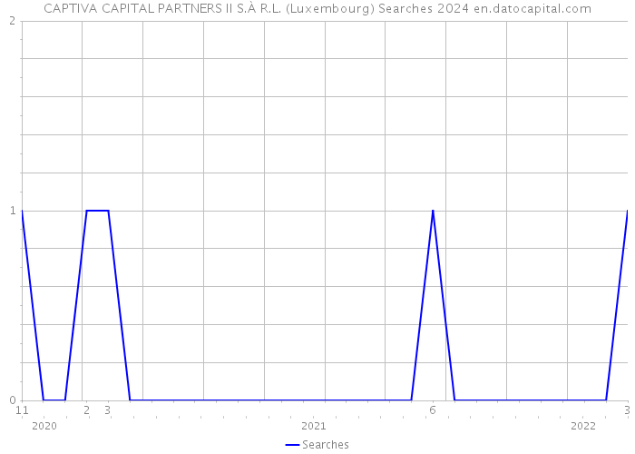 CAPTIVA CAPITAL PARTNERS II S.À R.L. (Luxembourg) Searches 2024 