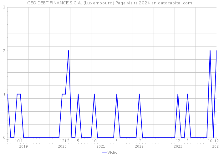 GEO DEBT FINANCE S.C.A. (Luxembourg) Page visits 2024 