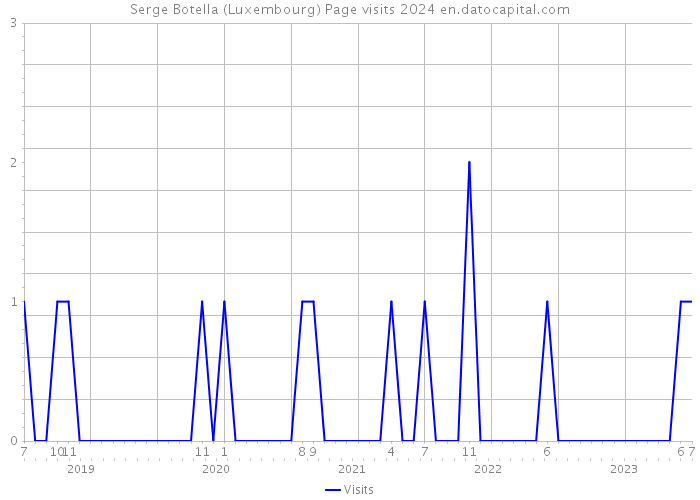 Serge Botella (Luxembourg) Page visits 2024 