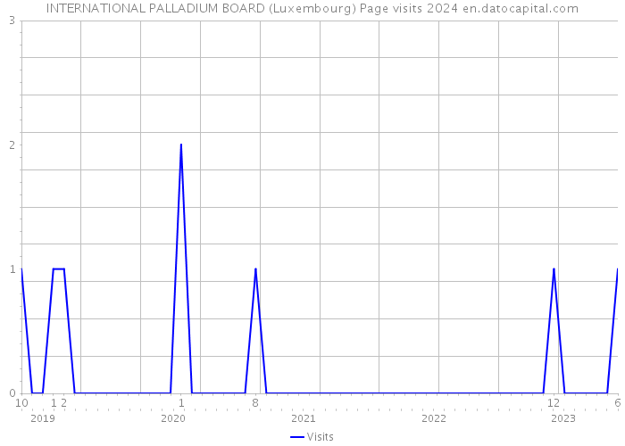INTERNATIONAL PALLADIUM BOARD (Luxembourg) Page visits 2024 