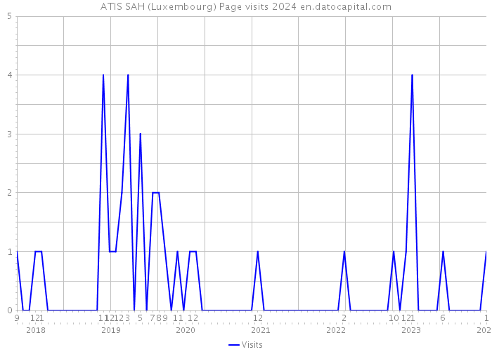 ATIS SAH (Luxembourg) Page visits 2024 