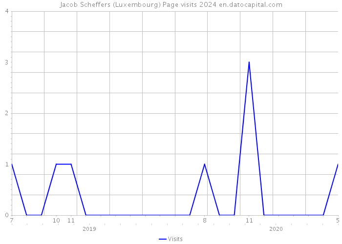 Jacob Scheffers (Luxembourg) Page visits 2024 