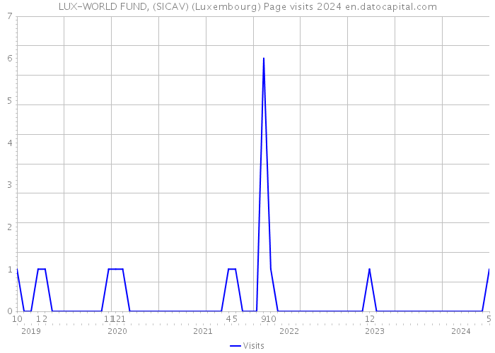 LUX-WORLD FUND, (SICAV) (Luxembourg) Page visits 2024 